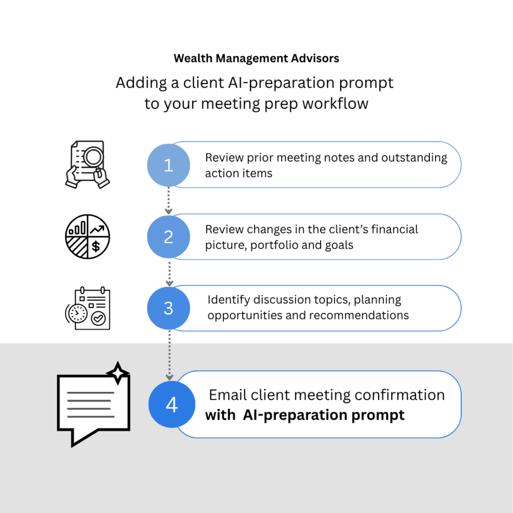 Four-step advisor meeting preparation workflow incorporating an AI preparation prompt for clients.