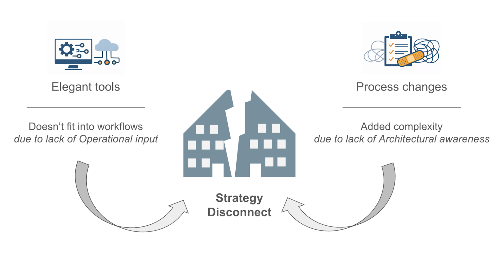 Strategy disconnect caused by technology tools lacking operational input and process changes lacking architectural awareness