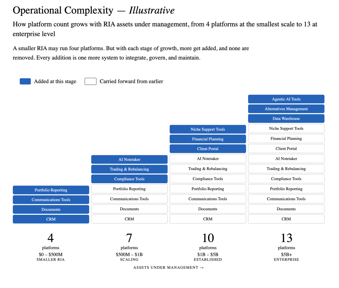 Operational complexity illustration showing platform count growing from four systems at a smaller RIA to thirteen systems at an enterprise RIA.