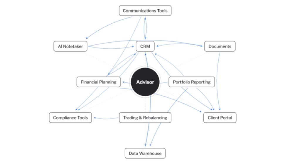 Technology ecosystem showing an advisor connected to CRM, planning, reporting, trading, compliance, documents, communications, client portal, data warehouse, and AI notetaker platforms.