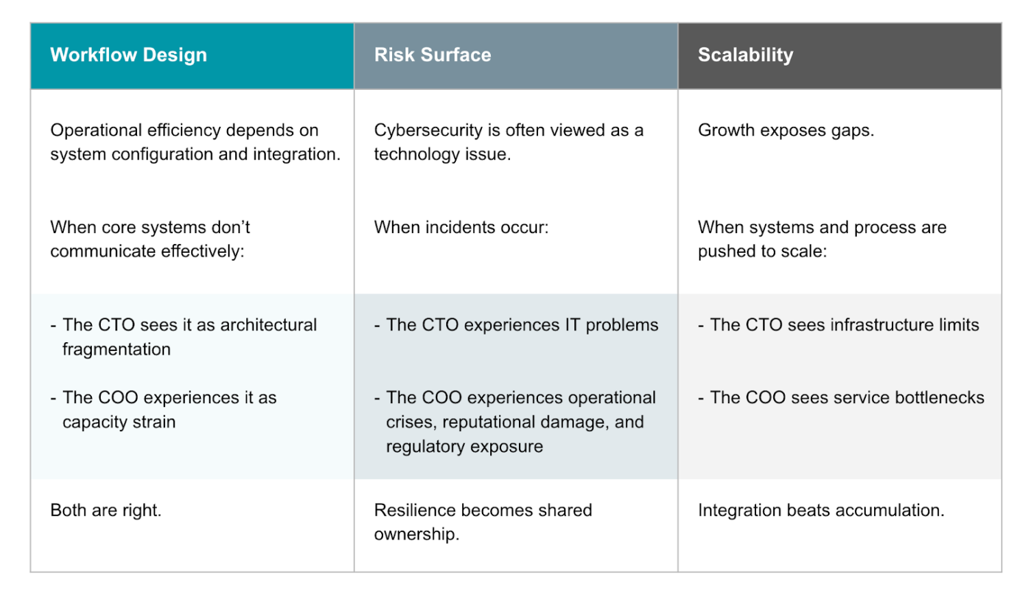 Comparison showing how workflow design, risk surface, and scalability affect CTO and COO responsibilities