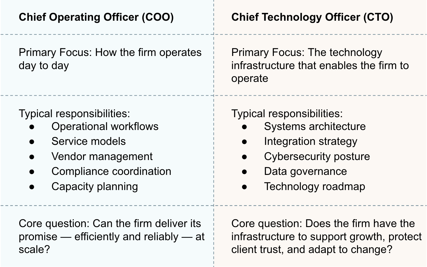 Comparison of the COO and CTO primary focus, typical responsibilities, and core questions