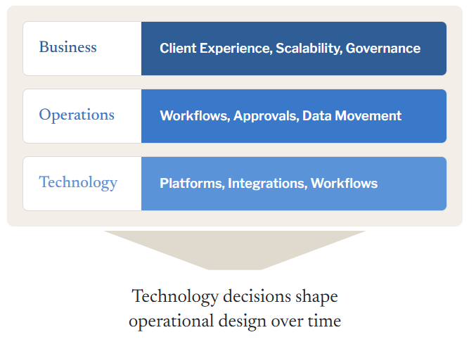 Business, operations, and technology layers showing how technology decisions shape operational design over time.