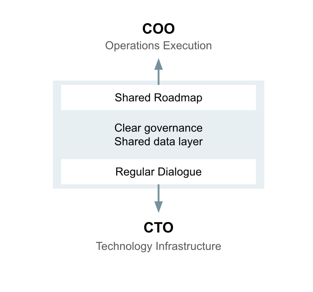 COO and CTO shared layers connecting operations execution and technology infrastructure through a shared roadmap, governance, data, and regular dialogue